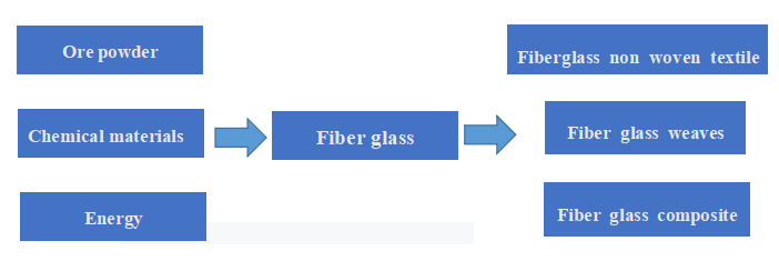 Glass fiber production
