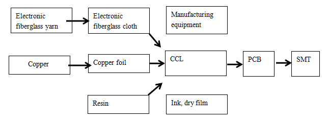 Industrial chain relationship of electronic grade fiberglass fabric - rightcomposite